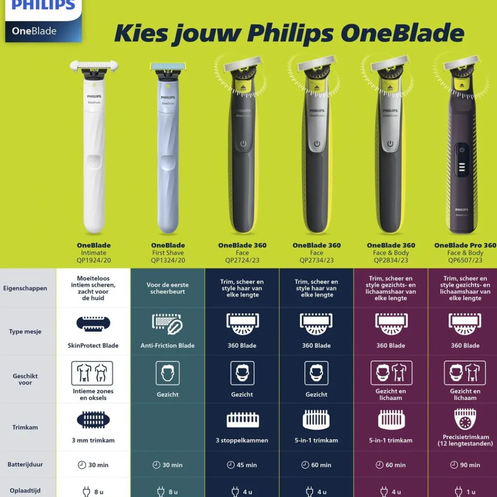Heren Philips Multigroomers|Baardtrimmers>OneBlade Intimate Female QP1924/22 Scheerapparaat en Trimmer