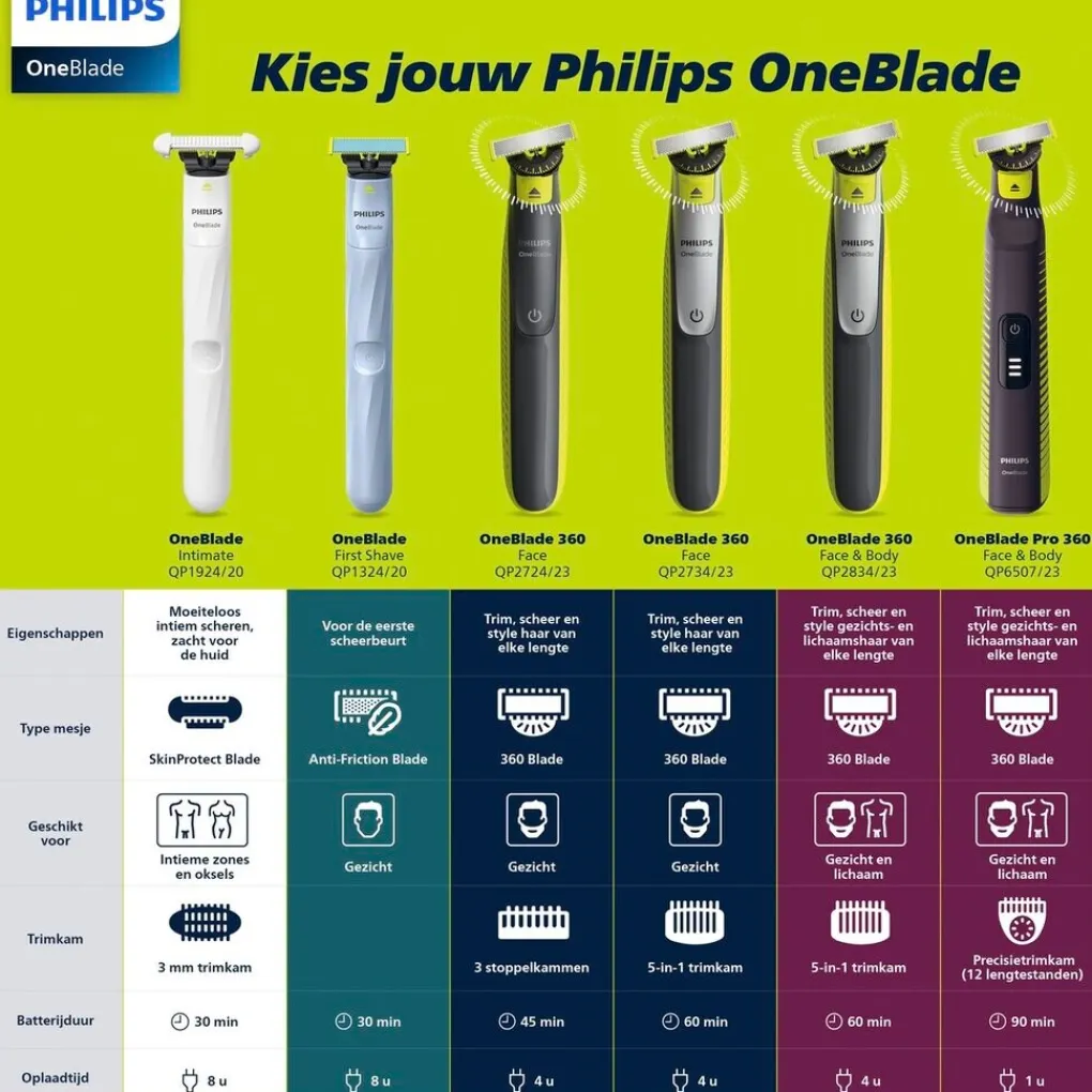 Heren Philips Multigroomers|Baardtrimmers>OneBlade Pro 360 Face+Body QP6507/23 Trimmer, Scheerapparaat en Styler