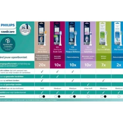 Philips Opzetborstels><noscript><img width=