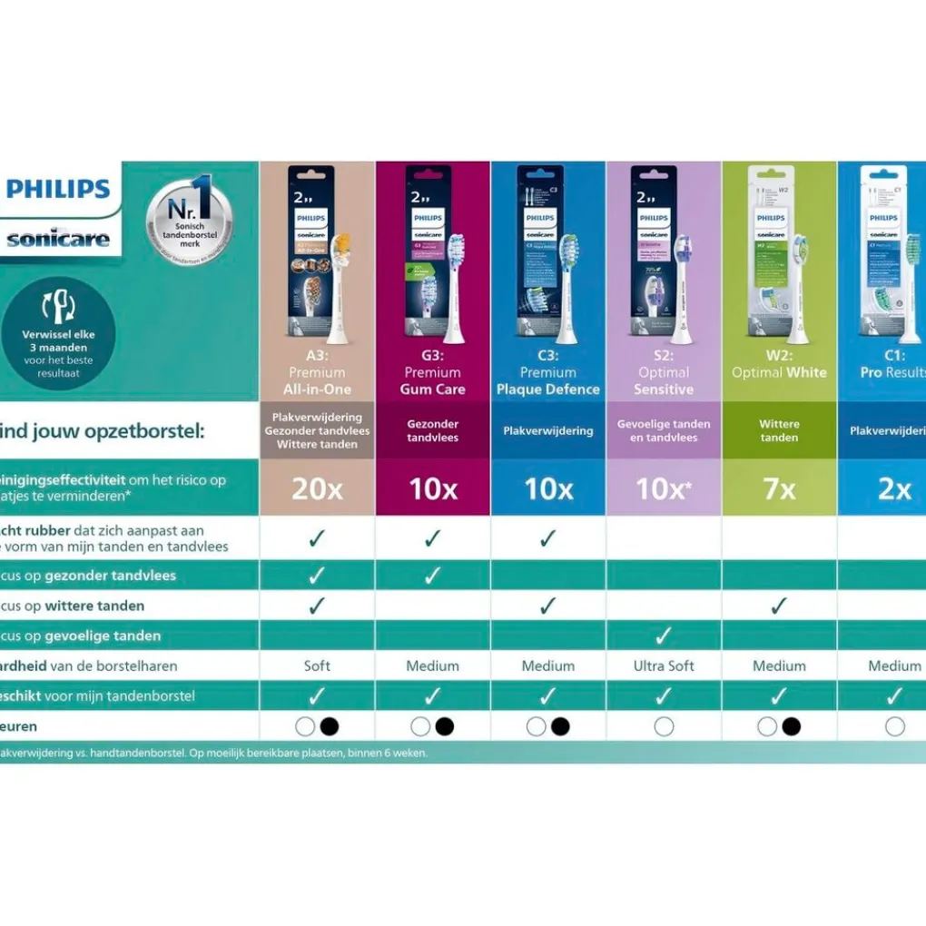 Philips Opzetborstels>Sonicare W2 Optimal White HX6062/88 Opzetborstels
